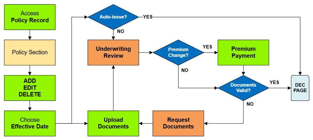 Policy Changes require specific actions to meet federal guidelines